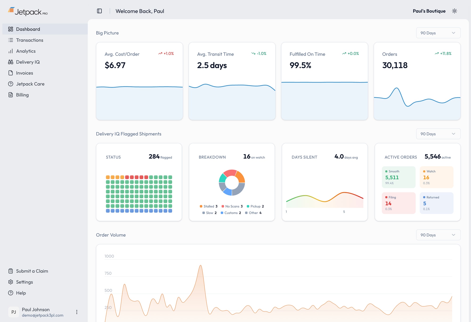 The Jetpack Pro dashboard home: average cost per order, average transit time, fulfilled-on-time rate, and a 90-day order volume chart