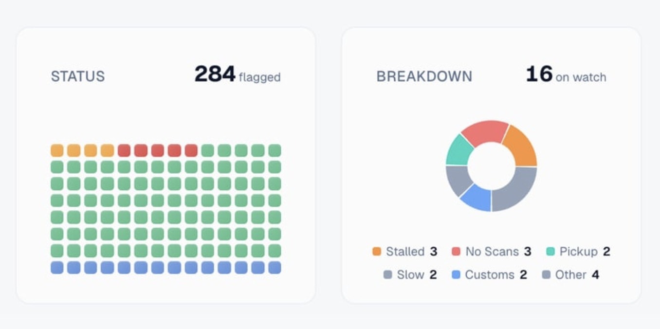 A Delivery IQ live view in Jetpack Pro: 284 orders flagged as a status grid, with a breakdown donut of the 16 on watch by reason, stalled, no scans, pickup, slow, customs, and other