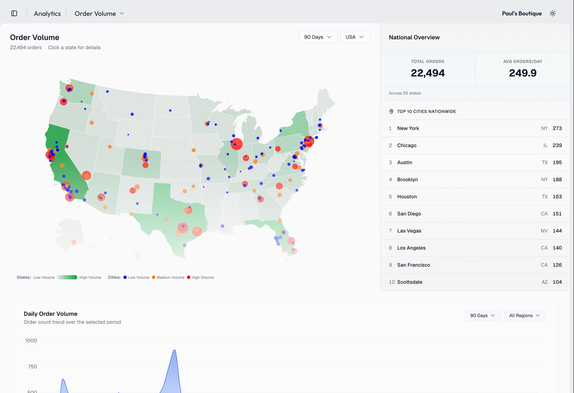 Jetpack Pro Order Volume report: a US map with order-origin dots scattered coast to coast and a top-cities-nationwide ranking, showing demand spread across the whole country