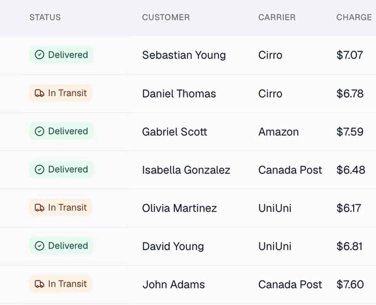 Jetpack Pro shipments view cropped to status, customer, carrier, and charge: recent orders each shipped on a different best-fit carrier (Cirro, Amazon, Canada Post, UniUni) for $6 to $7